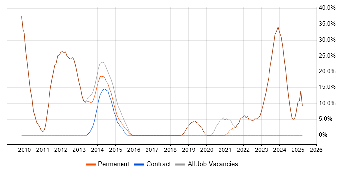 Job vacancy trend for Finance in Bexhill-On-Sea Job vacancy trend for Finance in Bexhill-On-Sea