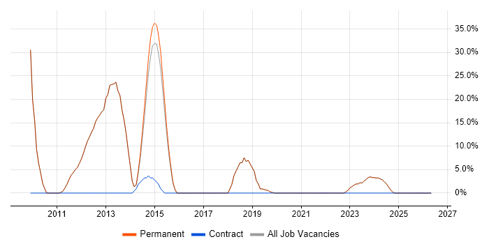 Firewall job vacancy trend in Bexhill-On-Sea