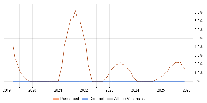 GDPR job vacancy trend in Bexhill-On-Sea