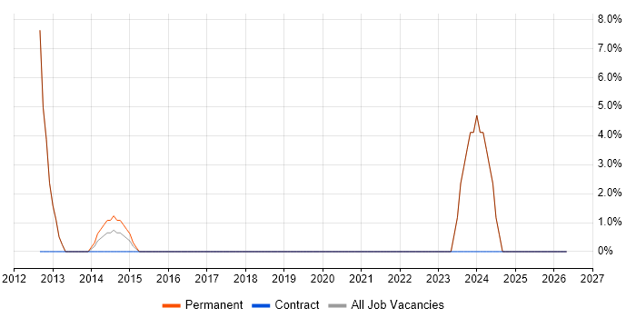 Graduate job vacancy trend in Bexhill-On-Sea