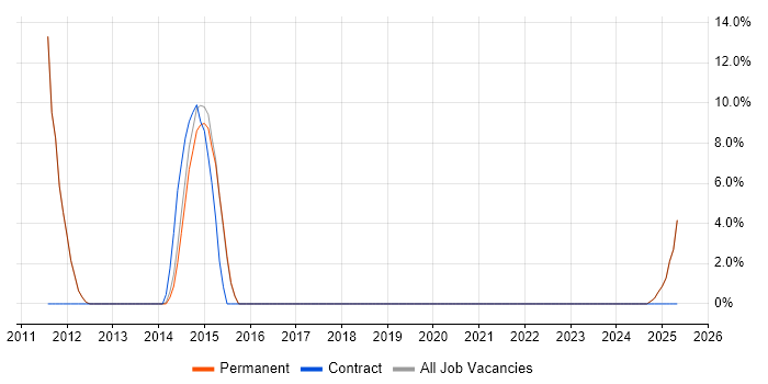 Job vacancy trend for High Availability in Bexhill-On-Sea