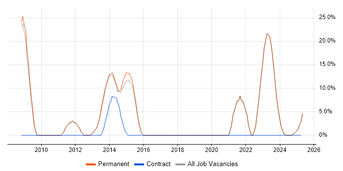 Job vacancy trend for HTML in Bexhill-On-Sea Job vacancy trend for HTML in Bexhill-On-Sea