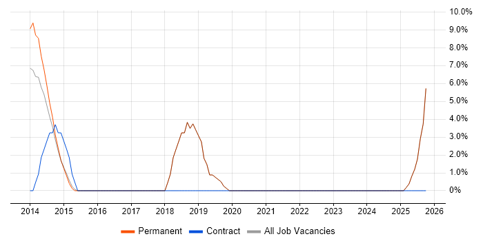 Information Security job vacancy trend in Bexhill-On-Sea