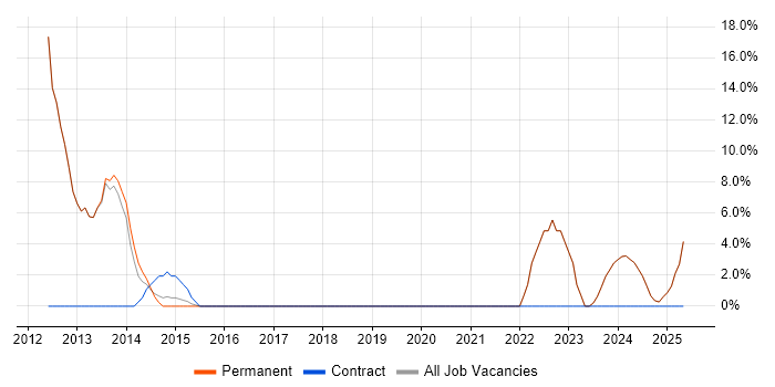 Job vacancy trend for IT Analyst in Bexhill-On-Sea
