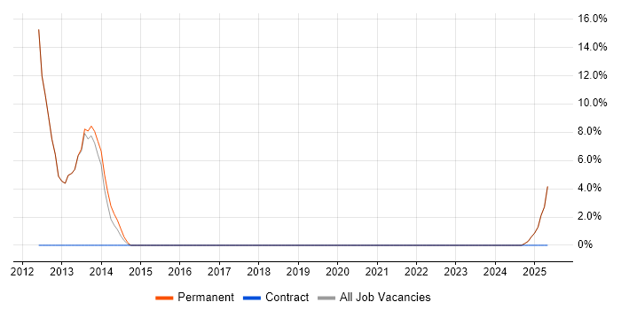 Job vacancy trend for IT Infrastructure Analyst in Bexhill-On-Sea