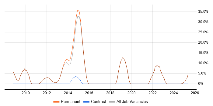 Job vacancy trend for ITIL in Bexhill-On-Sea