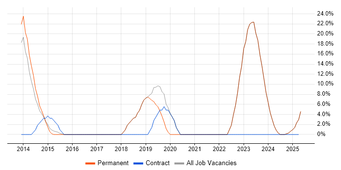 Job vacancy trend for Java in Bexhill-On-Sea