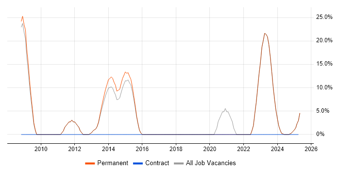 Job vacancy trend for JavaScript in Bexhill-On-Sea