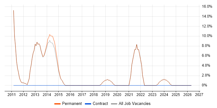 Marketing job vacancy trend in Bexhill-On-Sea