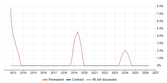 Mathematics job vacancy trend in Bexhill-On-Sea