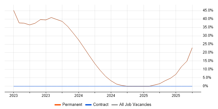 Microservices job vacancy trend in Bexhill-On-Sea