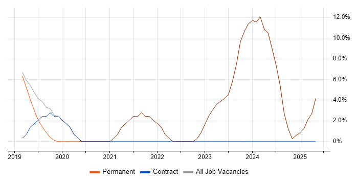 Job vacancy trend for Microsoft 365 in Bexhill-On-Sea