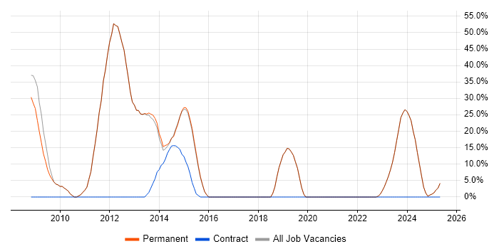 Job vacancy trend for Microsoft in Bexhill-On-Sea