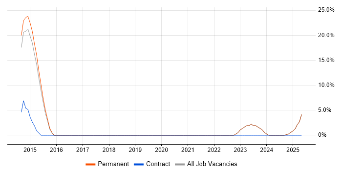 Job vacancy trend for Network Security in Bexhill-On-Sea