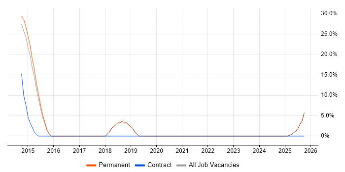 Penetration Testing job vacancy trend in Bexhill-On-Sea