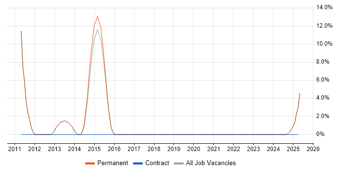 Job vacancy trend for PHP in Bexhill-On-Sea