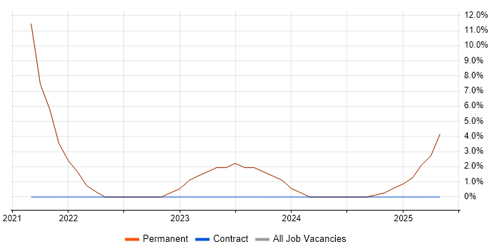 Job vacancy trend for Power Automate in Bexhill-On-Sea