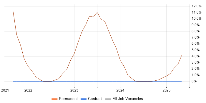 Job vacancy trend for Power Platform in Bexhill-On-Sea