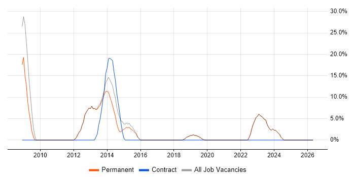 PRINCE2 job vacancy trend in Bexhill-On-Sea
