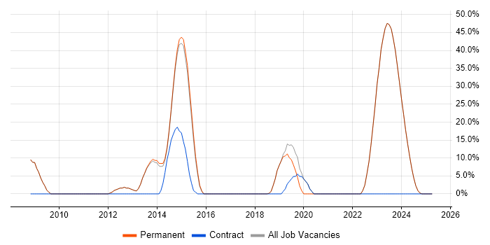 Job vacancy trend for Problem-Solving in Bexhill-On-Sea