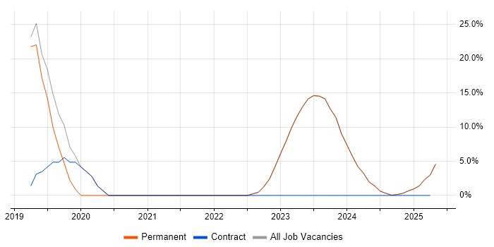 Job vacancy trend for Python in Bexhill-On-Sea