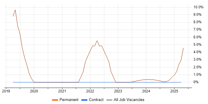 Job vacancy trend for R in Bexhill-On-Sea