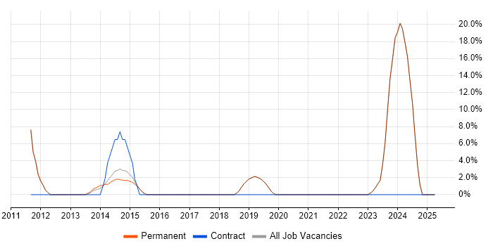 Job vacancy trend for Retail in Bexhill-On-Sea