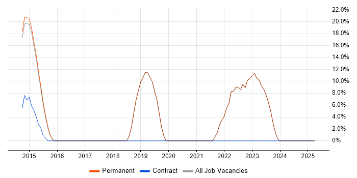Job vacancy trend for SaaS in Bexhill-On-Sea