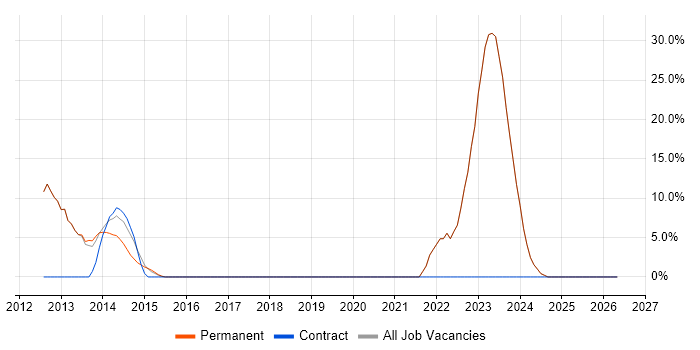 Scrum job vacancy trend in Bexhill-On-Sea