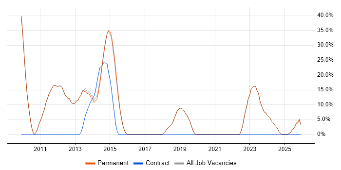 Senior job vacancy trend in Bexhill-On-Sea