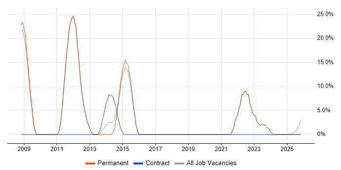 SharePoint job vacancy trend in Bexhill-On-Sea