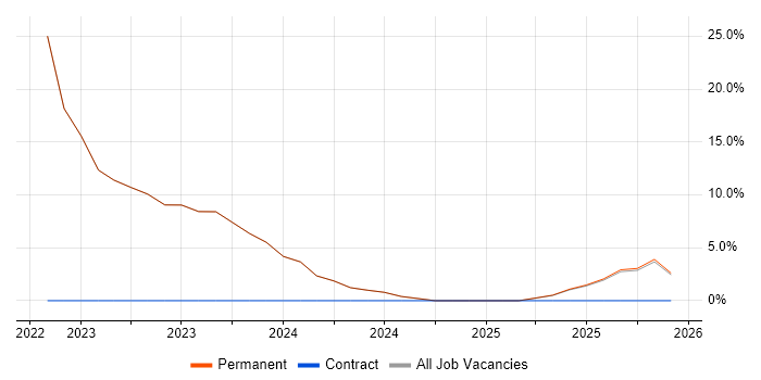 Snowflake job vacancy trend in Bexhill-On-Sea
