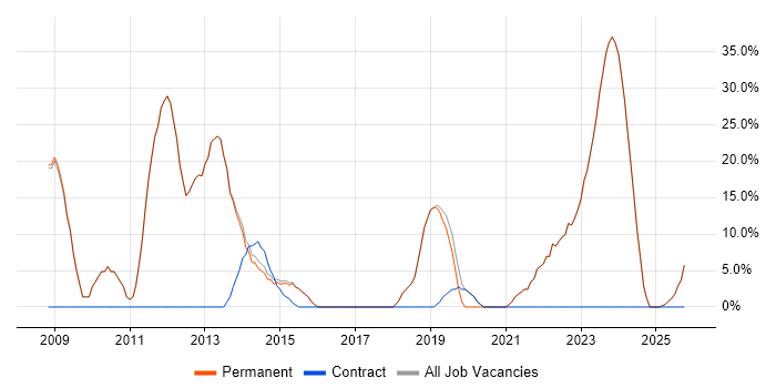Social Skills job vacancy trend in Bexhill-On-Sea