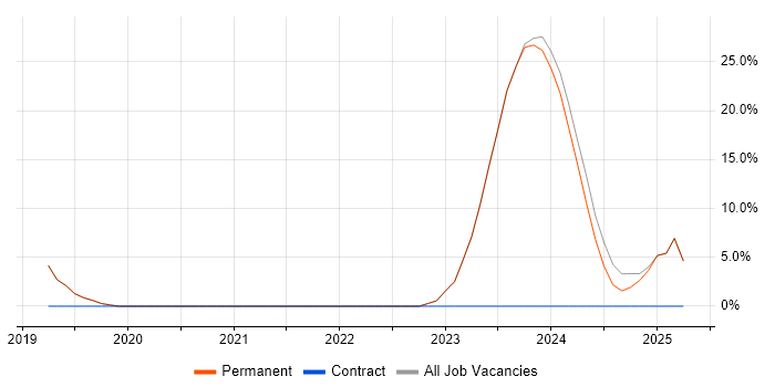 Job vacancy trend for Solutions Architect in Bexhill-On-Sea Job vacancy trend for Solutions Architect in Bexhill-On-Sea