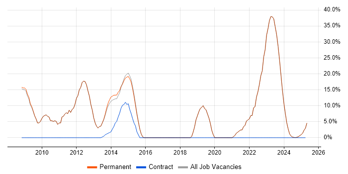 Job vacancy trend for SQL in Bexhill-On-Sea