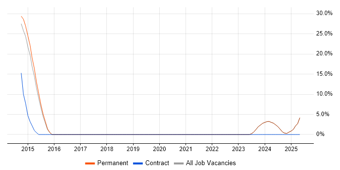 Job vacancy trend for VLAN in Bexhill-On-Sea