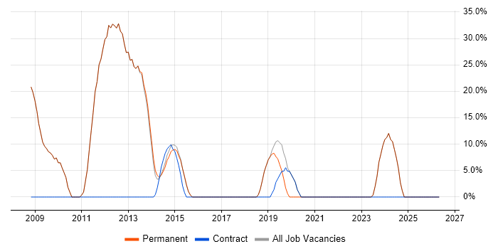 Windows job vacancy trend in Bexhill-On-Sea