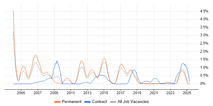 Job vacancy trend for BGP in East Sussex Job vacancy trend for BGP in East Sussex