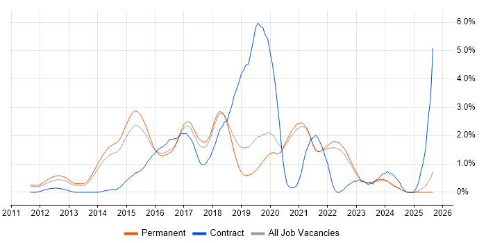 Big Data job vacancy trend in East Sussex