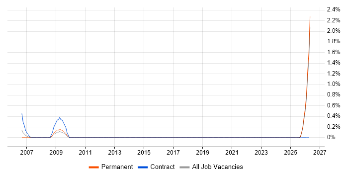 Billing Analyst job vacancy trend in East Sussex