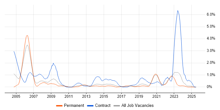 Job vacancy trend for Billing in East Sussex