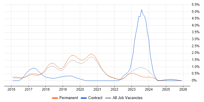 Bitbucket job vacancy trend in East Sussex