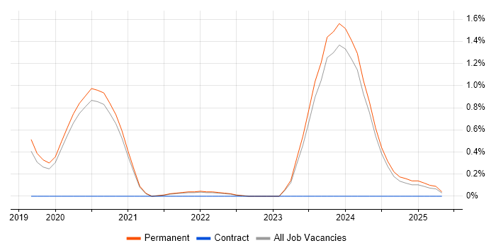 Job vacancy trend for Blazor in East Sussex Job vacancy trend for Blazor in East Sussex