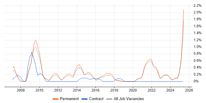 Job vacancy trend for Blog in East Sussex Job vacancy trend for Blog in East Sussex