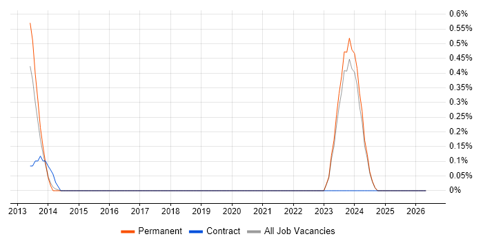 Bloomberg job vacancy trend in East Sussex