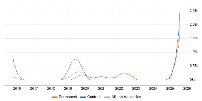 Job vacancy trend for Blue Prism in East Sussex