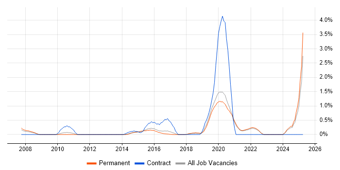 Job vacancy trend for Bluetooth in East Sussex