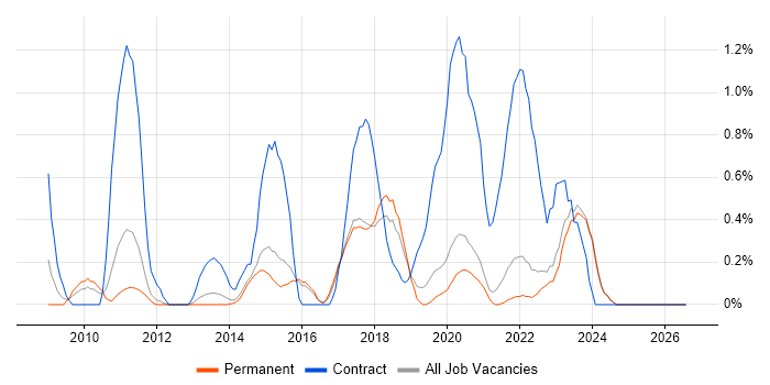 BPMN job vacancy trend in East Sussex