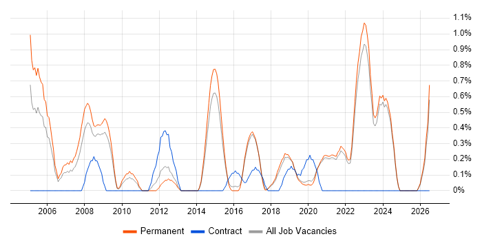 1st Line Engineer job vacancy trend in Brighton