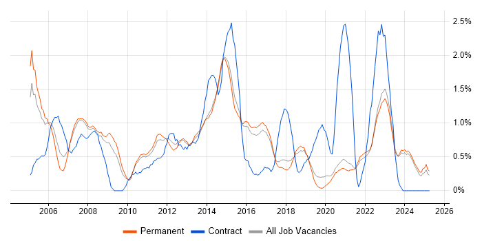 Job vacancy trend for 1st Line Support in Brighton Job vacancy trend for 1st Line Support in Brighton